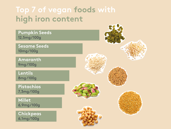 Overview of iron-containing foods