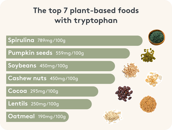 Overview of foods rich in tryptophan