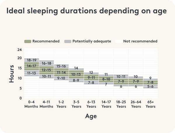 Overview of the ideal sleep duration for different age groups