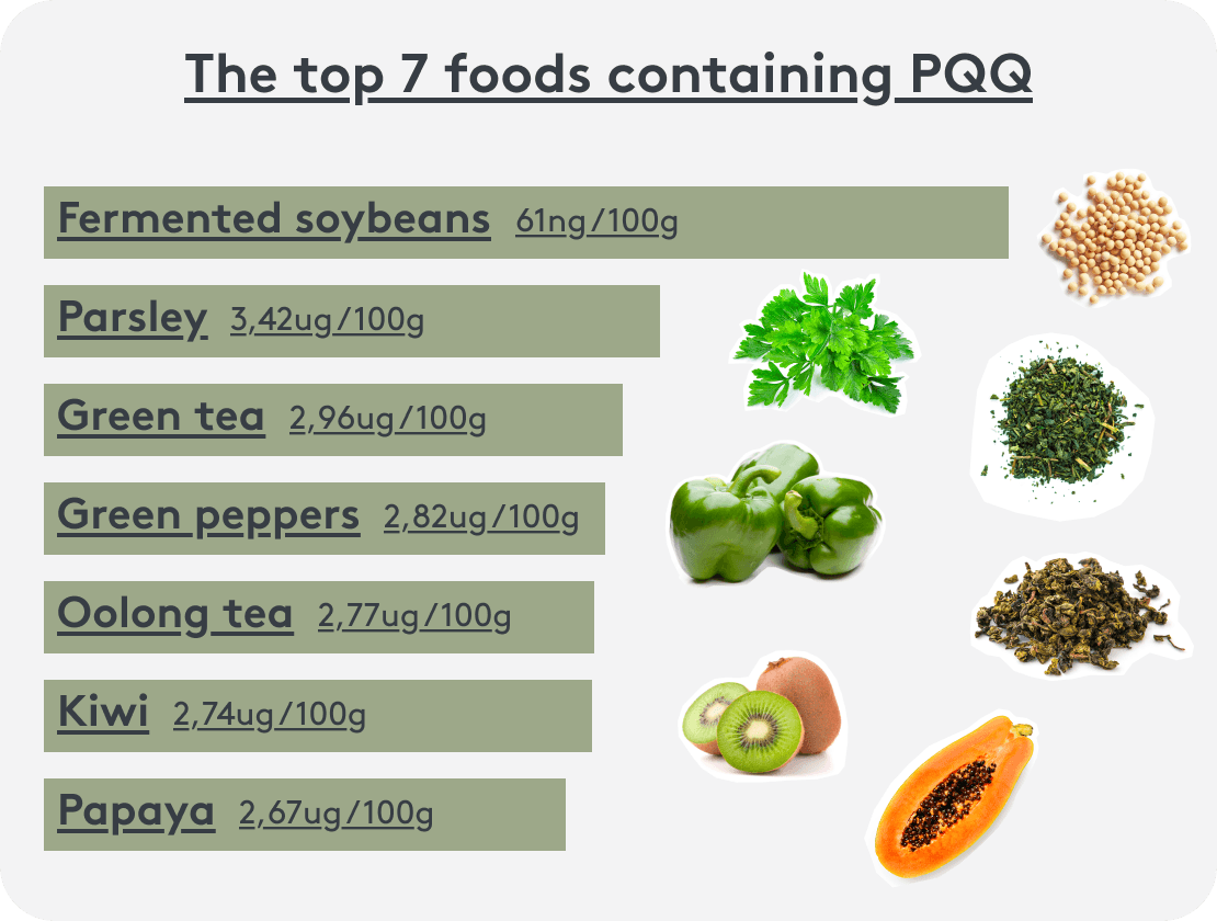 Top 7 Foods High in PQQ: Fermented soybeans, parsley, green tea, green bell peppers, oolong tea, kiwi, and papaya