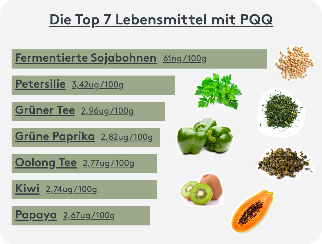Darstellung der Top 7 Lebensmittel mit PQQ mit Mengenangeben, Sojabohnen, Petersilie, Kiwi
