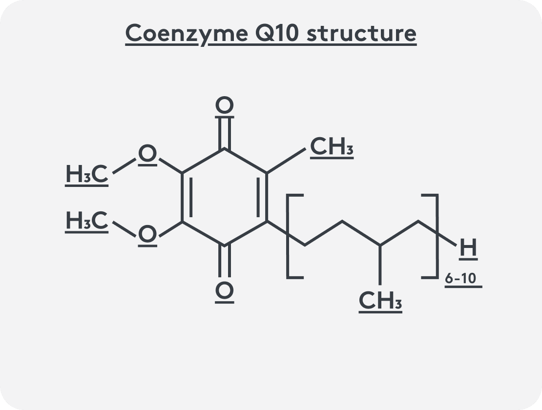 Chemical structure of coenzyme Q10 (CoQ10), showing the quinone ring and polyisoprenoid side chain