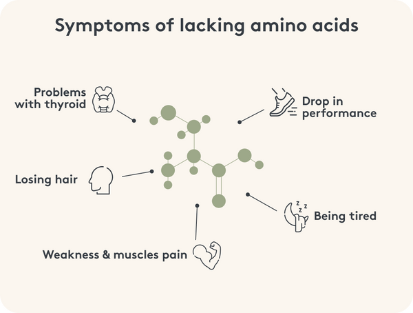 Symptoms of lacking amino acids infographic