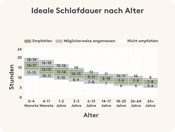 Übersicht der idealen Schlafdauer für verschiedene Altersgruppen