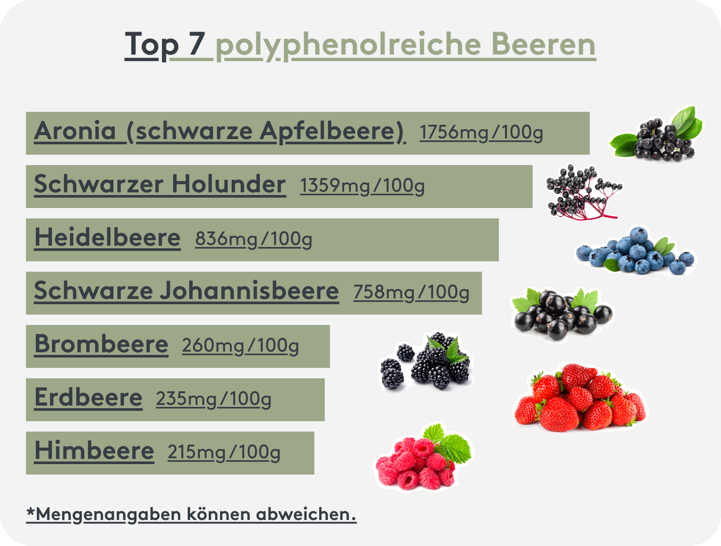 Darstellung der Top 7 polyhenolreichen Beeren mit Mengenangaben