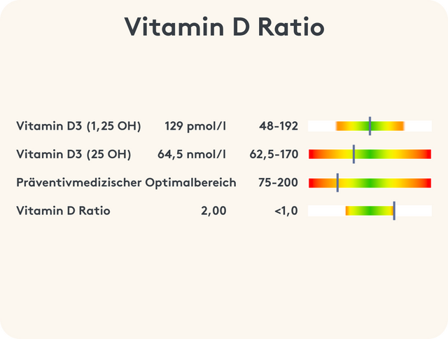 Vitamin D reguliert Immunsystem | MITOcare